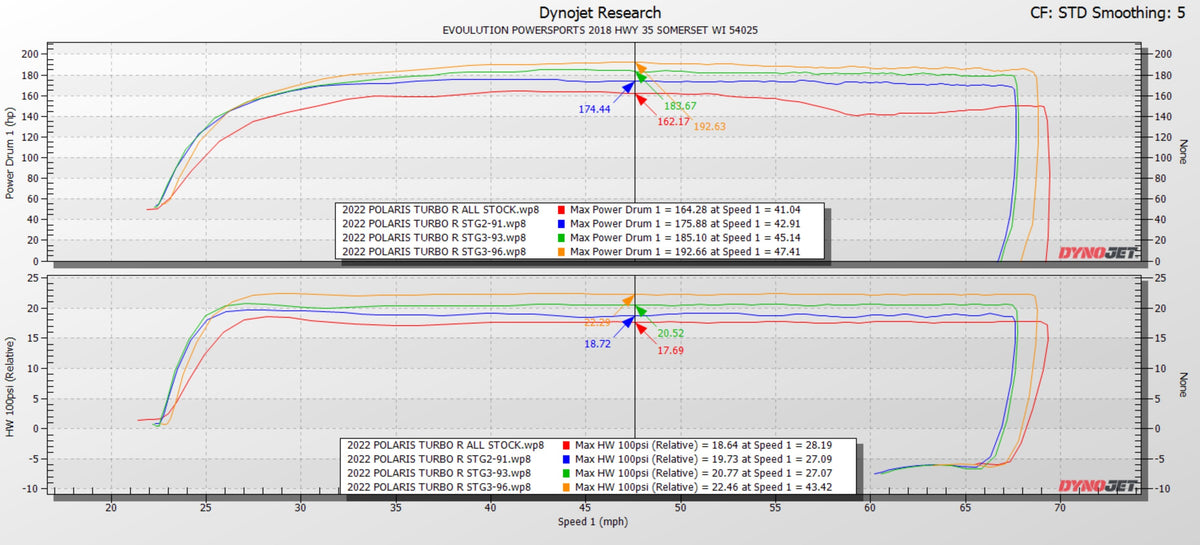 Evolution Powersports - Tuning - Polaris RZR Pro XP & Turbo R/Pro S ECU Bench Power Flash (SEND-IN ECU)