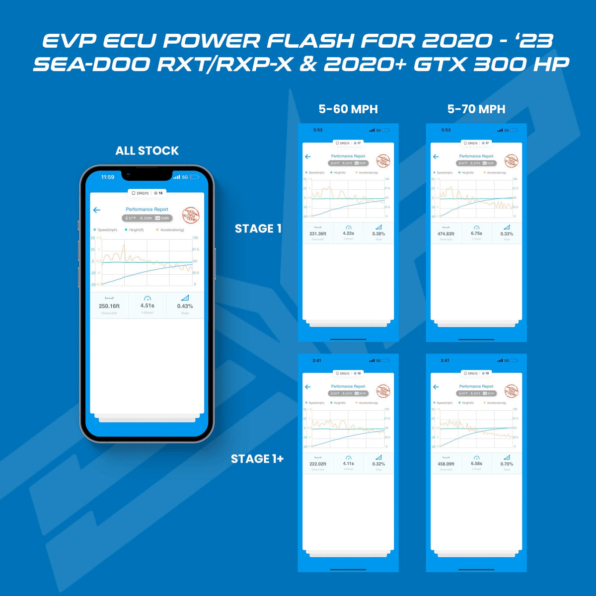Evolution Powersports - Tuning - EVP ECU Bench Power Flash for 2020+ Sea-Doo GTX 300HP (ECU Send-In)