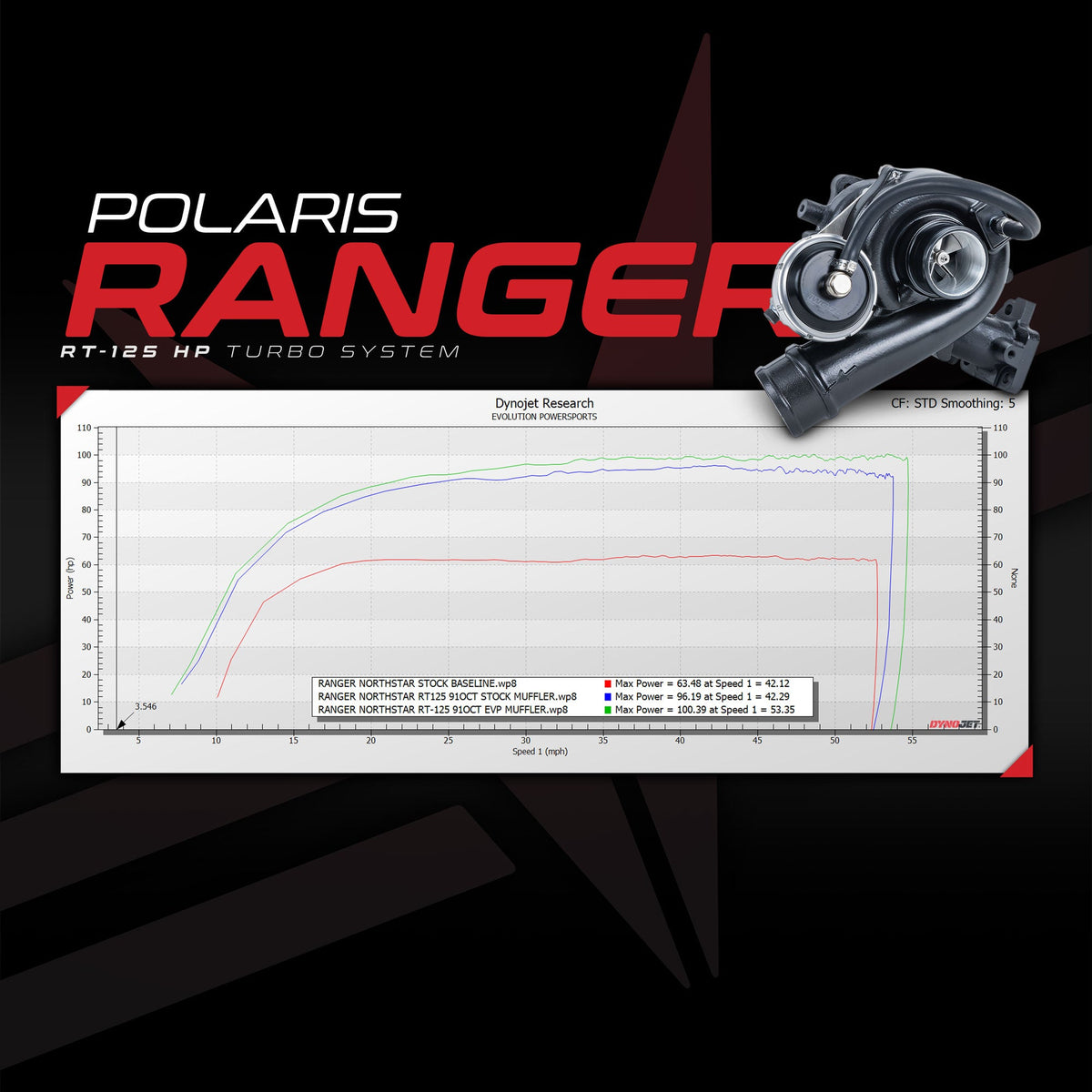 Evolution Powersports - Turbo Kits - EVP 2018-2024 Polaris Ranger XP 1000 RT-125 Turbo System