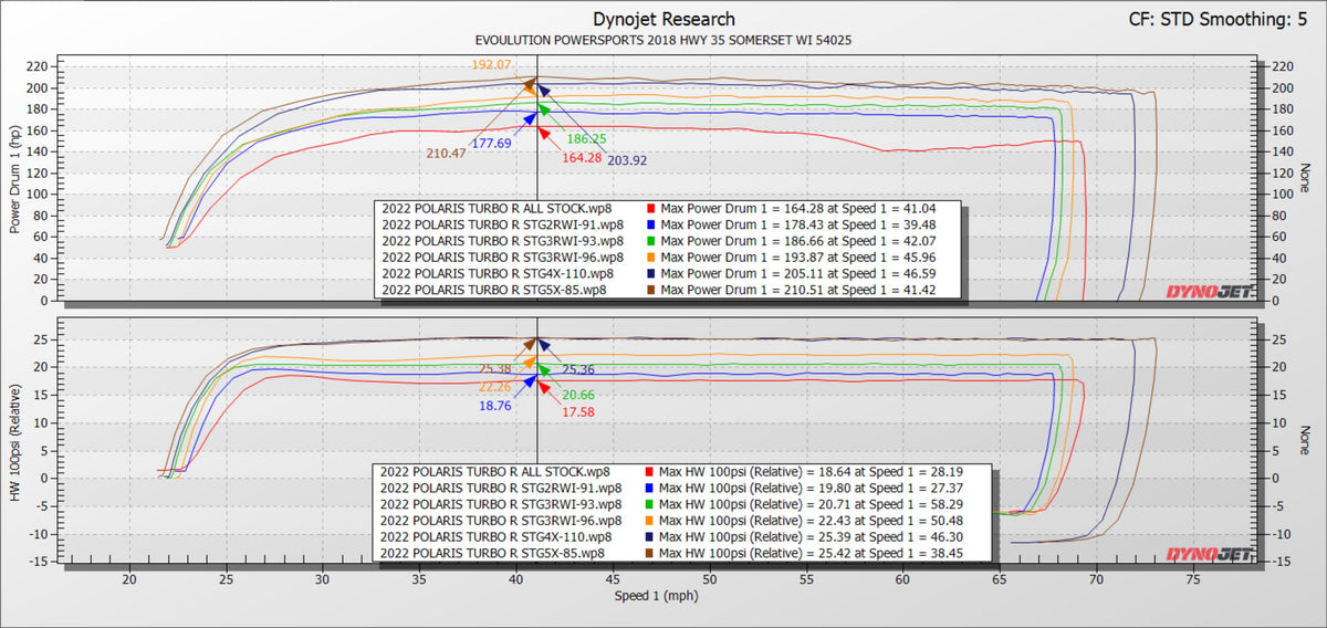 Evolution Powersports - Tuning - Polaris RZR Pro XP & Turbo R/Pro S ECU Bench Power Flash (SEND-IN ECU)